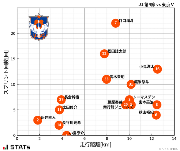 走行距離・スプリント回数