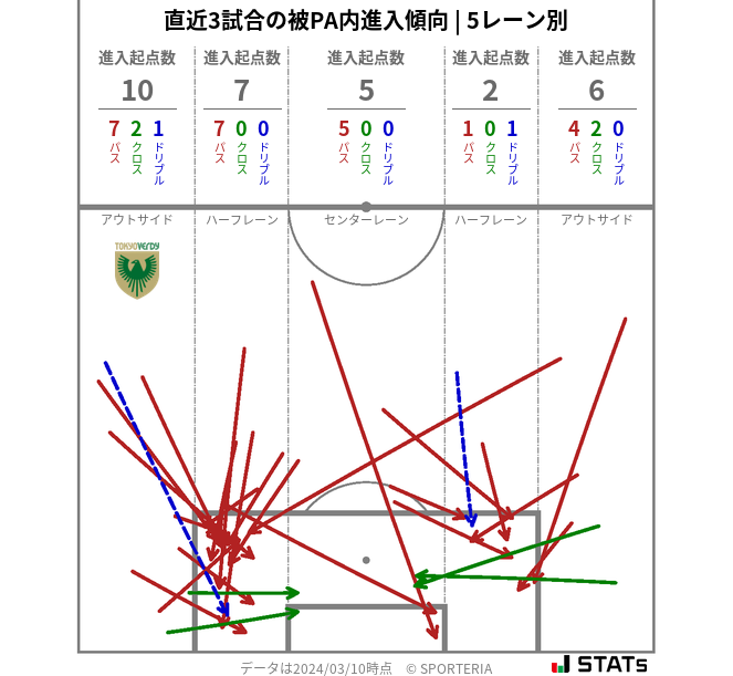 被PA内への進入傾向