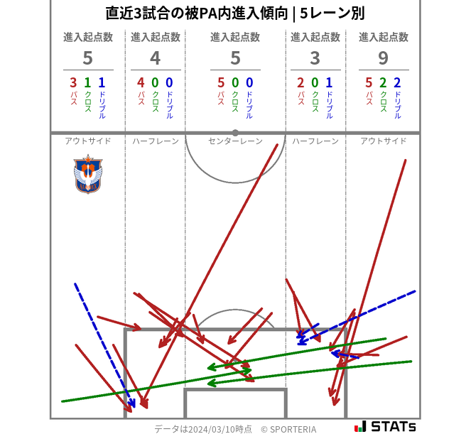 被PA内への進入傾向