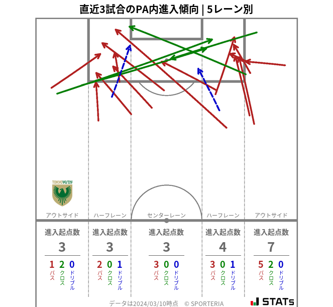 PA内への進入傾向