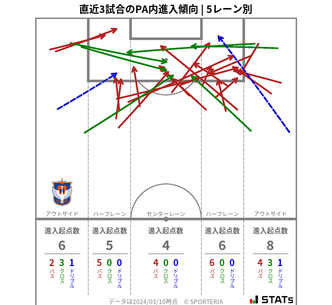 PA内への進入傾向