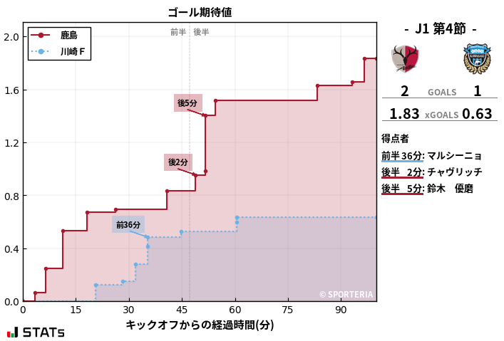 ゴール期待値