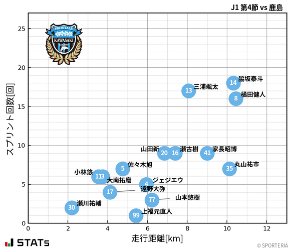 走行距離・スプリント回数