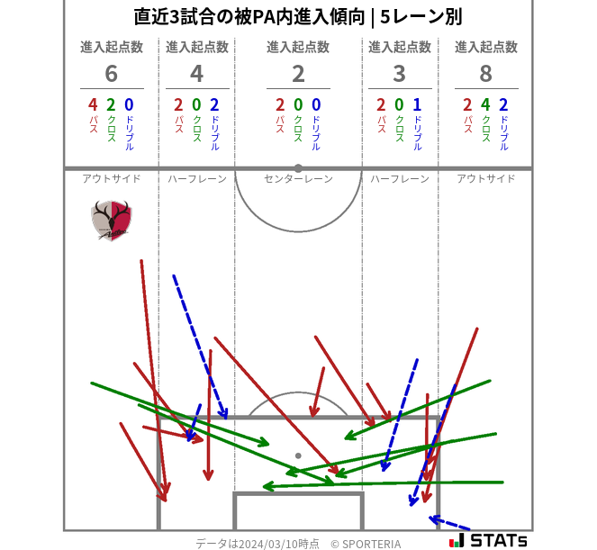 被PA内への進入傾向