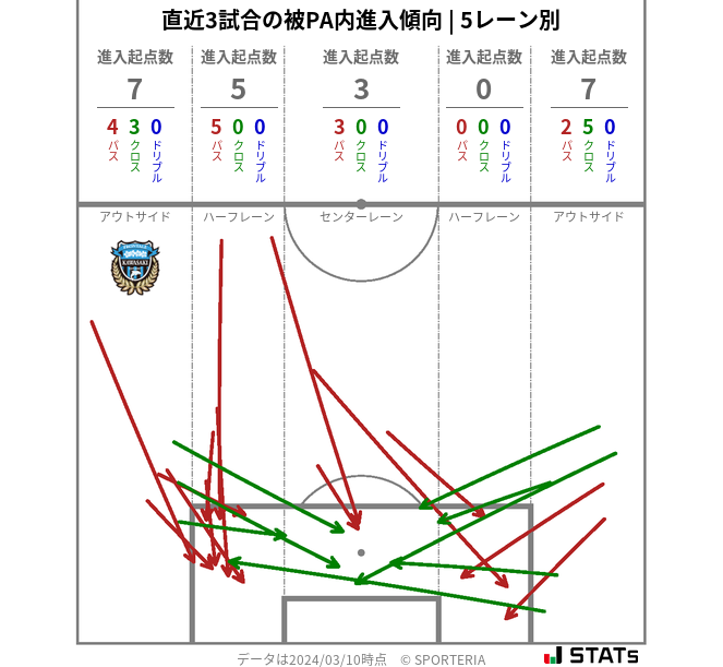 被PA内への進入傾向