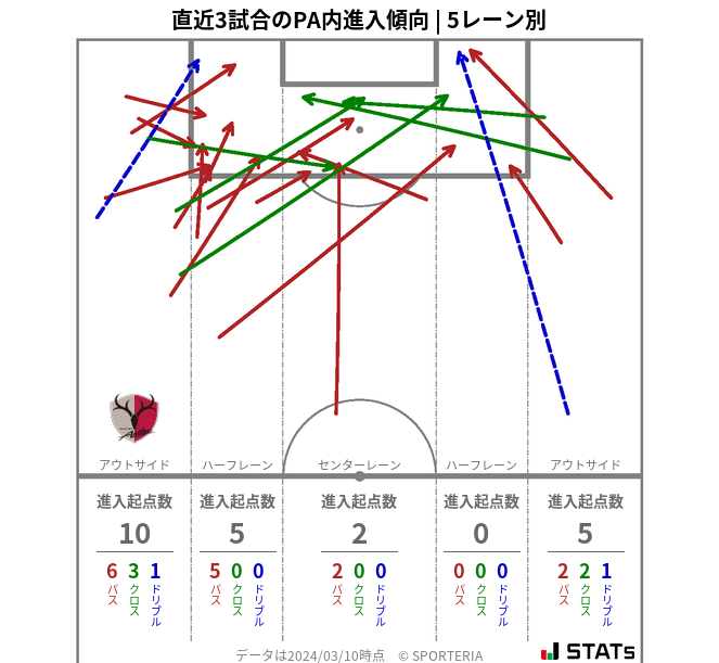 PA内への進入傾向