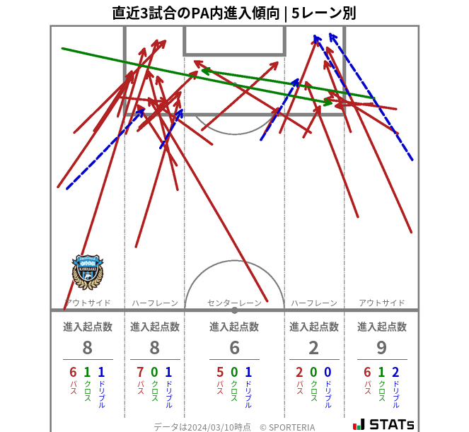 PA内への進入傾向