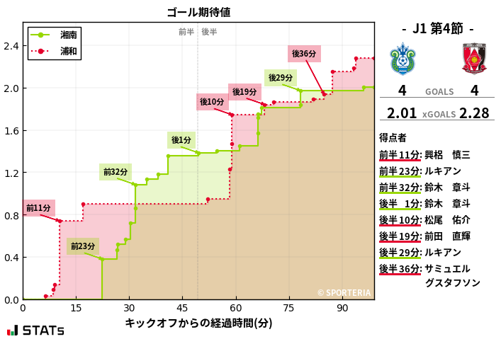 ゴール期待値