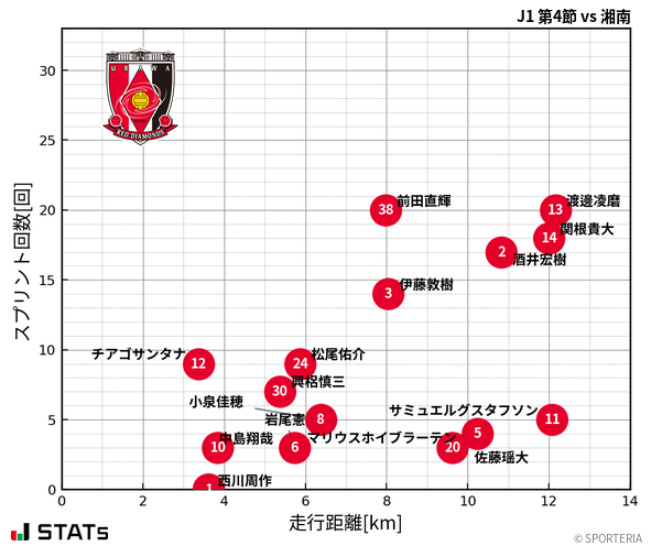 走行距離・スプリント回数