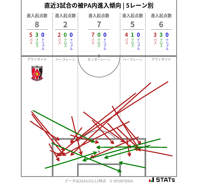 被PA内への進入傾向