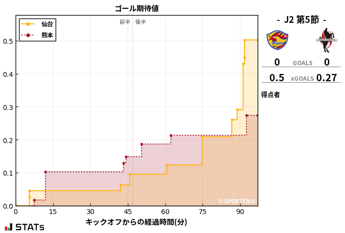 ゴール期待値