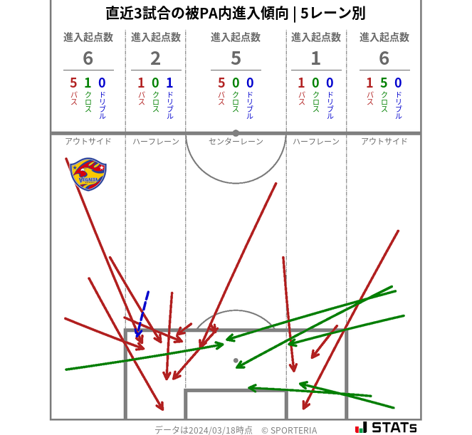 被PA内への進入傾向