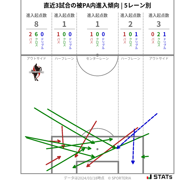 被PA内への進入傾向