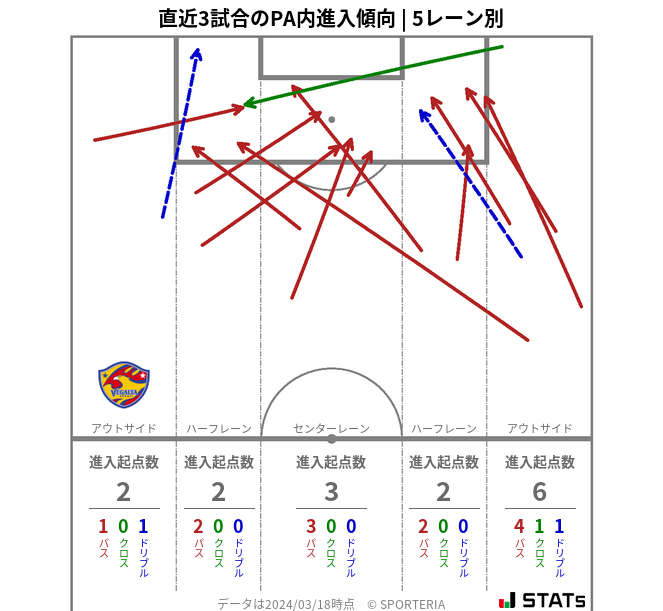 PA内への進入傾向