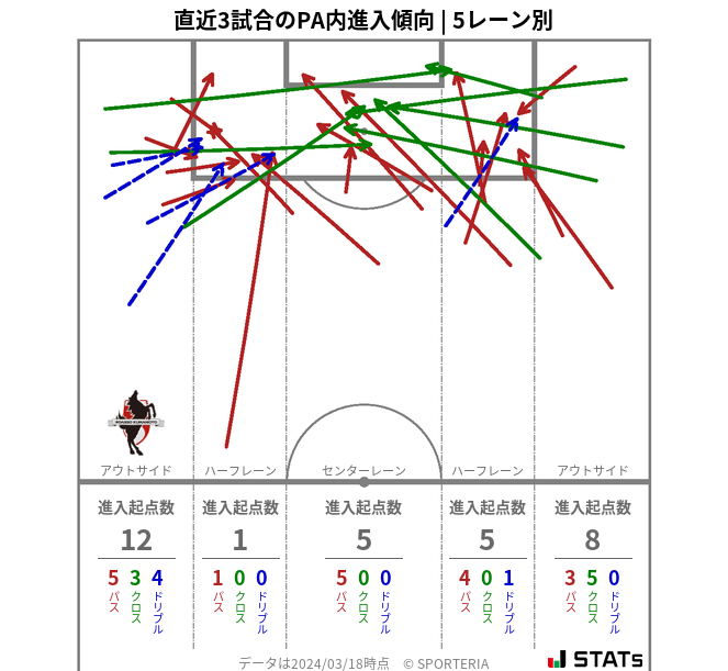 PA内への進入傾向