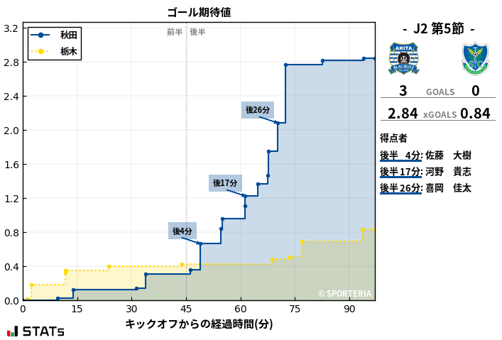 ゴール期待値