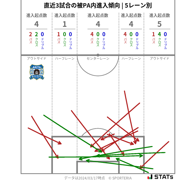 被PA内への進入傾向