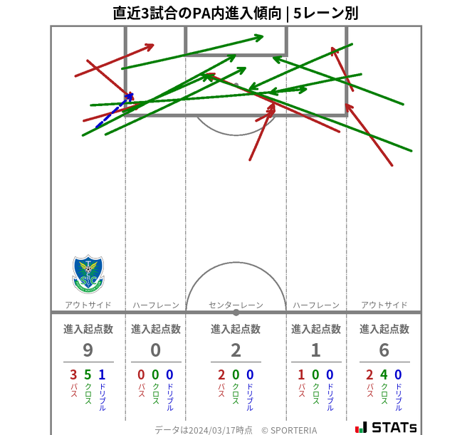 PA内への進入傾向