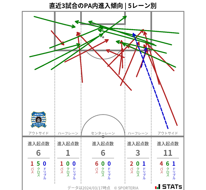 PA内への進入傾向