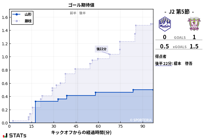 ゴール期待値