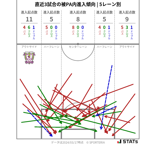 被PA内への進入傾向