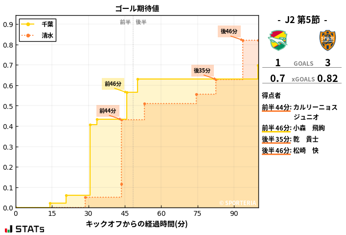 ゴール期待値