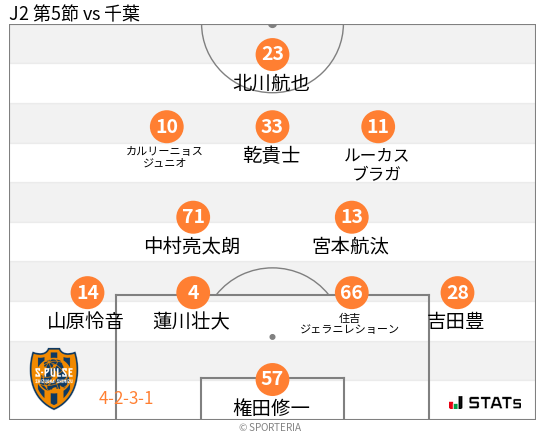 フォーメーション図