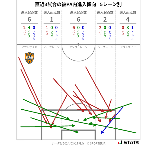 被PA内への進入傾向