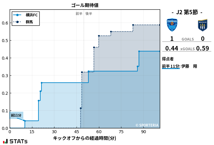 ゴール期待値