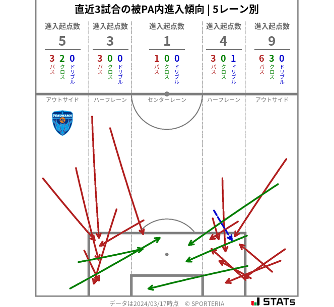 被PA内への進入傾向