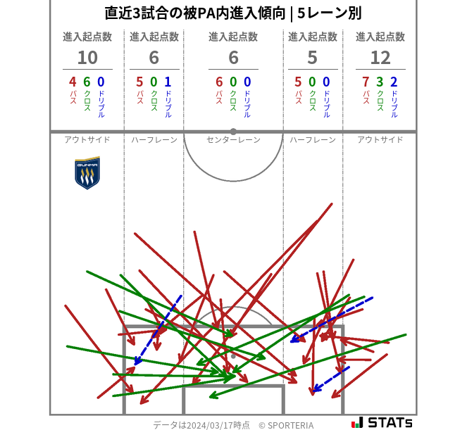 被PA内への進入傾向