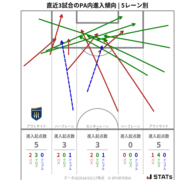 PA内への進入傾向