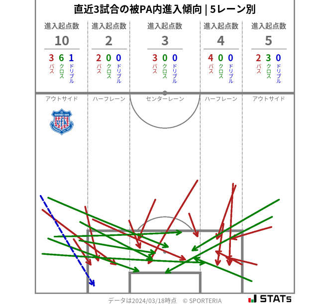 被PA内への進入傾向