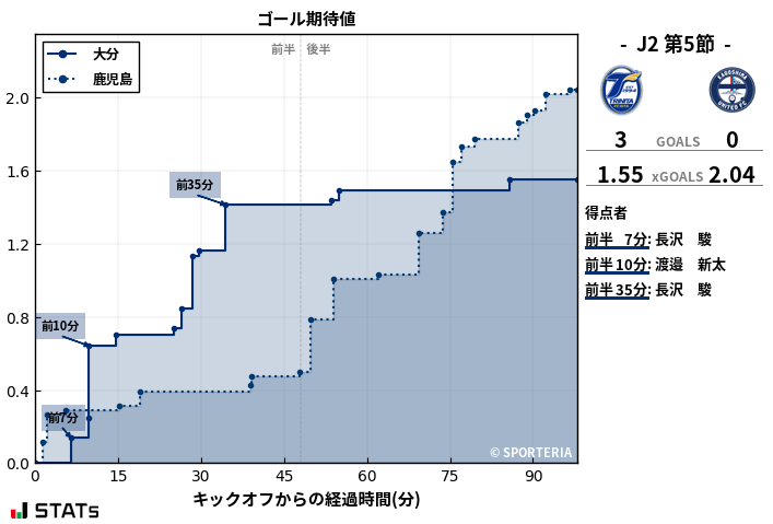 ゴール期待値