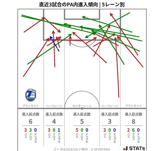 PA内への進入傾向