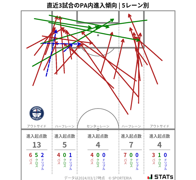 PA内への進入傾向