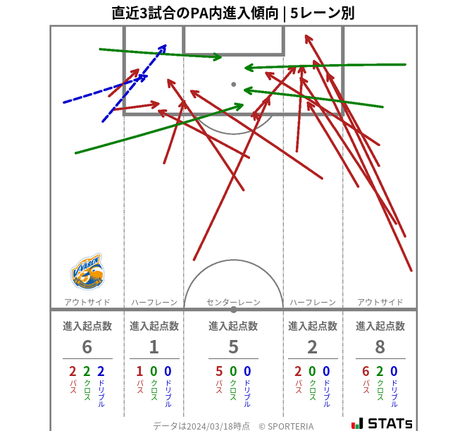 PA内への進入傾向