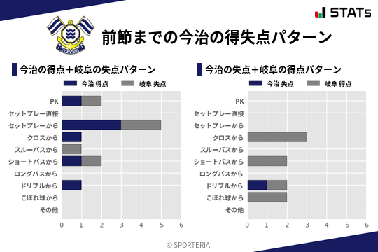 得失点パターン