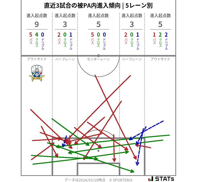 被PA内への進入傾向