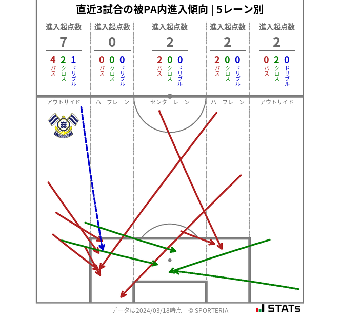 被PA内への進入傾向