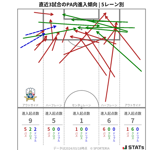 PA内への進入傾向