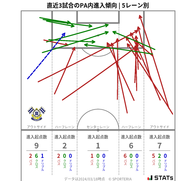 PA内への進入傾向