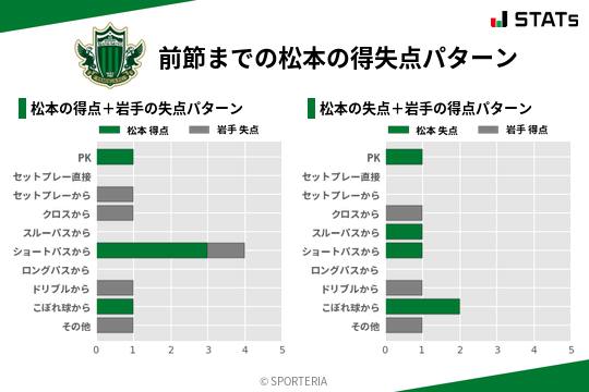 得失点パターン