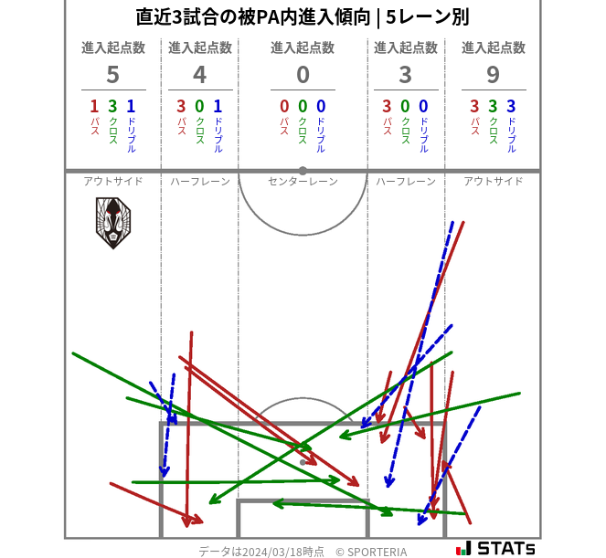 被PA内への進入傾向