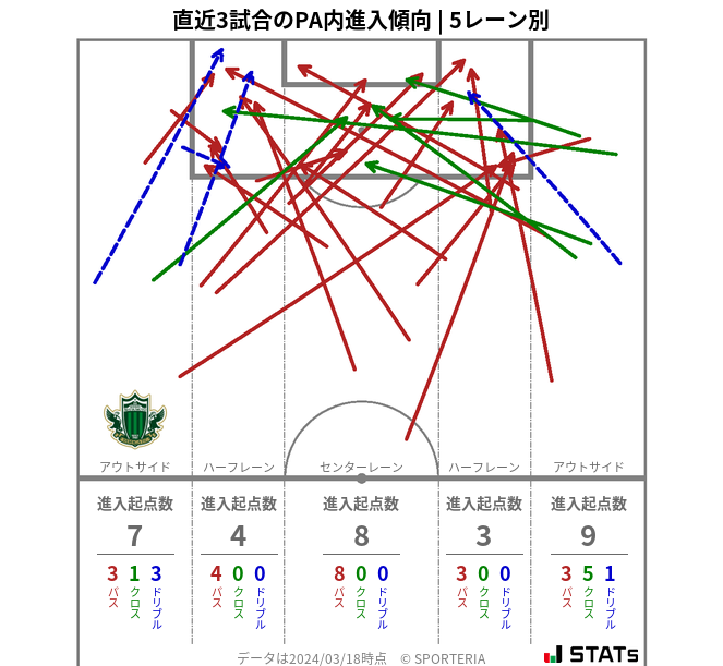 PA内への進入傾向