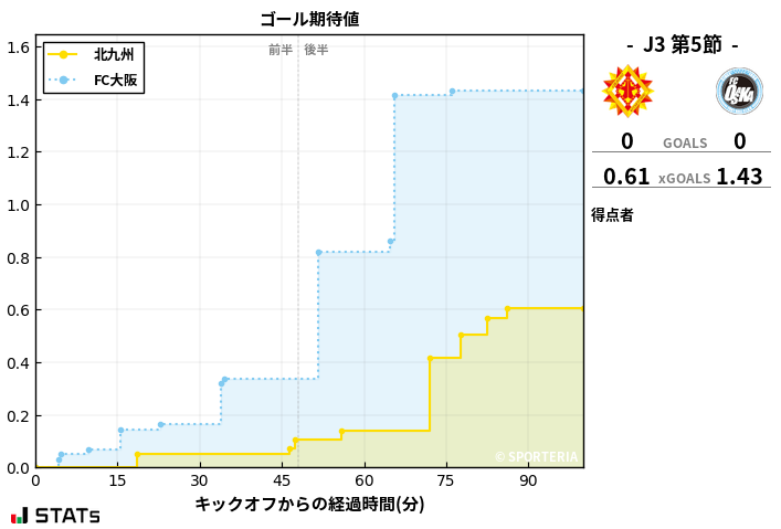 ゴール期待値