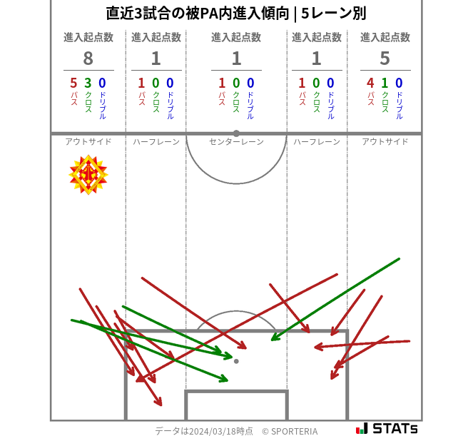 被PA内への進入傾向