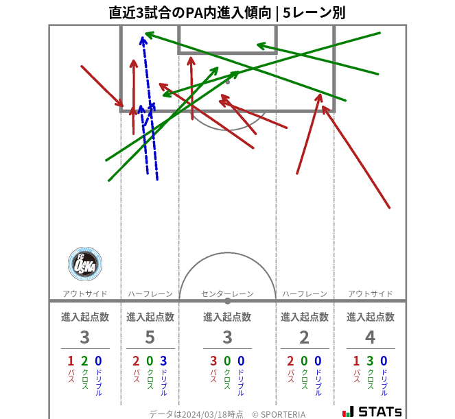 PA内への進入傾向