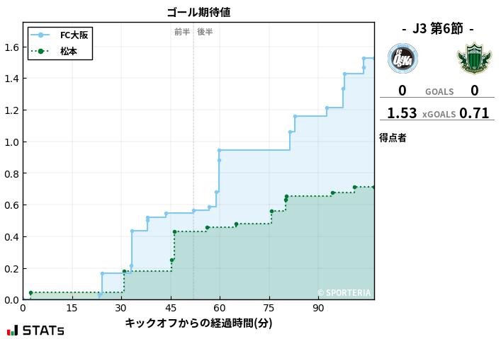 ゴール期待値