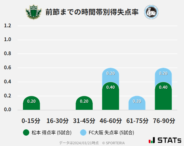 時間帯別得失点率